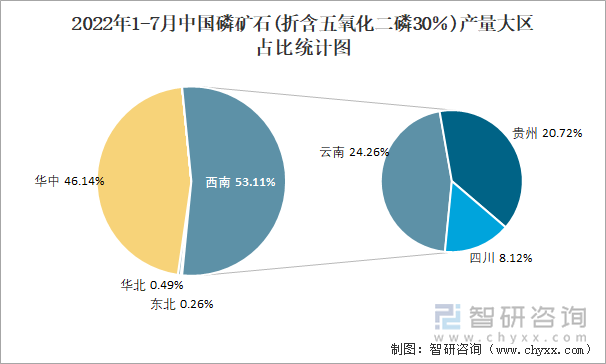 2022年1-7月中国磷矿石(折含五氧化二磷30％)产量大区占比统计图