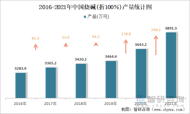2016-2021年中国烧碱(折100％)产量统计图