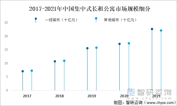 2017-2021年中国集中式长租公寓市场规模细分