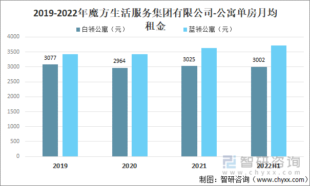 2019-2022年魔方生活服务集团有限公司-公寓单房月均租金