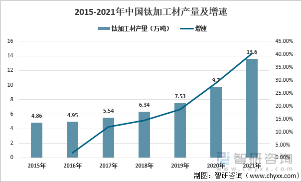 2015-2021年中國鈦加工材產量及增速