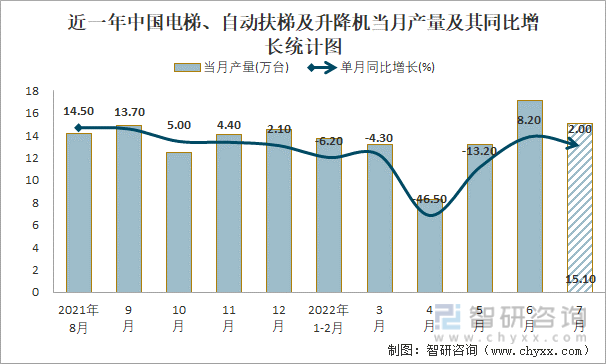 近一年中国电梯、自动扶梯及升降机当月产量及其同比增长统计图
