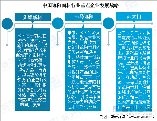 中國遮陽面料行業重點企業發展戰略