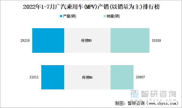 2022年1-7月广汽乘用车(MPV)产销(以销量为主)排行榜