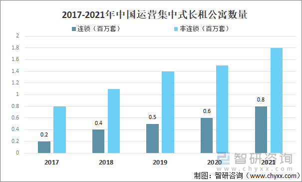 2017-2021年中国运营集中式长租公寓数量