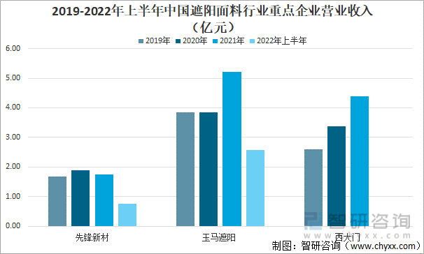 2019-2022年上半年中國遮陽面料行業重點企業營業收入（億元）