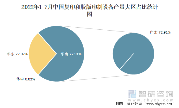 2022年1-7月中国复印和胶版印制设备产量大区占比统计图
