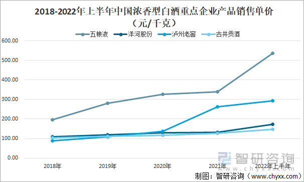 2018-2022年上半年中國濃香型白酒重點企業產品銷售單價（元/千克）
