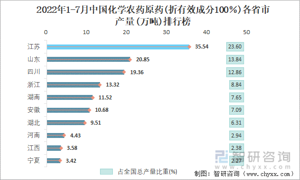 2022年1-7月中国化学农药原药(折有效成分100％)各省市产量排行榜