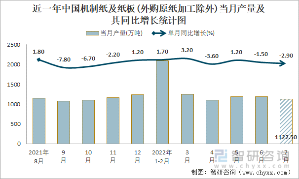 近一年中国机制纸及纸板(外购原纸加工除外)当月产量及其同比增长统计图