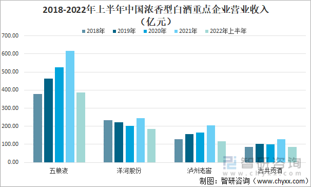 2018-2022年上半年中國濃香型白酒重點企業營業收入（億元）