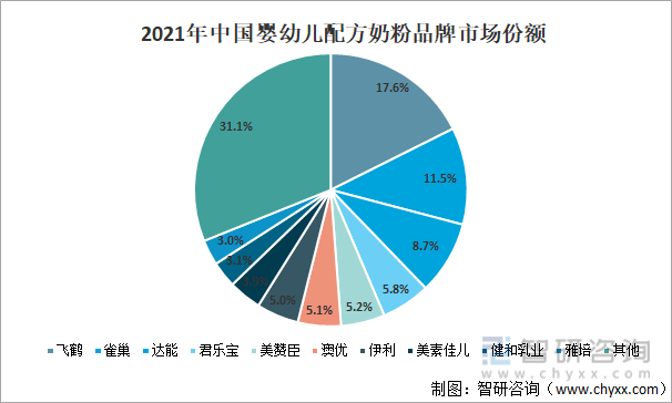 2021年中國嬰幼兒配方奶粉品牌市場份額