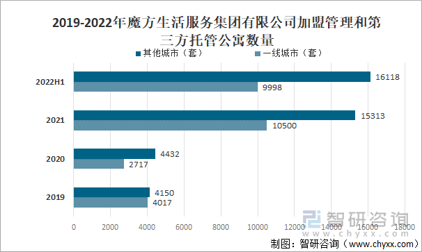 2019-2022年魔方生活服务集团有限公司加盟管理和第三方托管公寓数量