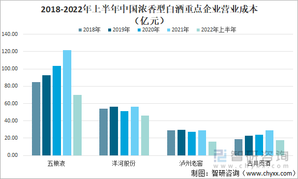 2018-2022年上半年中國濃香型白酒重點企業營業成本（億元）