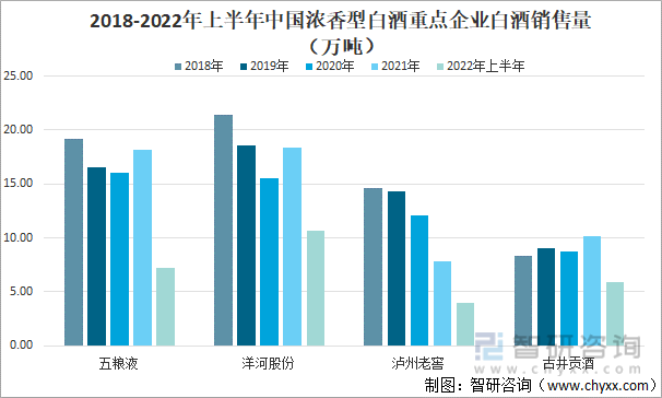 2018-2022年上半年中國濃香型白酒重點企業白酒銷售量（萬噸）
