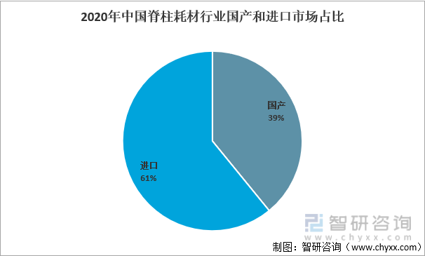 2020年中國脊柱耗材行業國產和進口市場占比