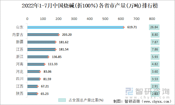 2022年1-7月中国烧碱(折100％)各省市产量排行榜