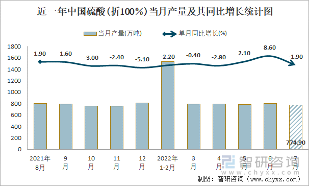 近一年中国硫酸(折100％)当月产量及其同比增长统计图