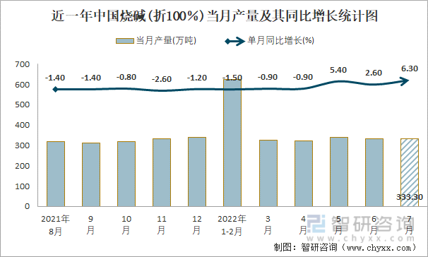 近一年中国烧碱(折100％)当月产量及其同比增长统计图