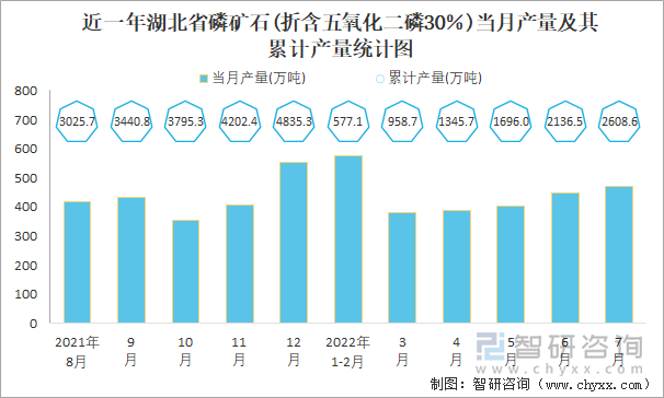 近一年湖北省磷矿石(折含五氧化二磷30％)当月产量及其累计产量统计图