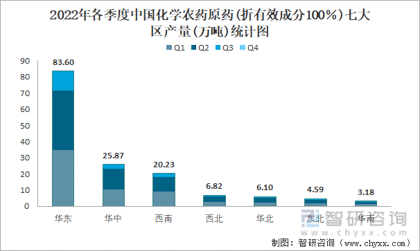 2022年各季度中国化学农药原药(折有效成分100％)七大区产量统计图