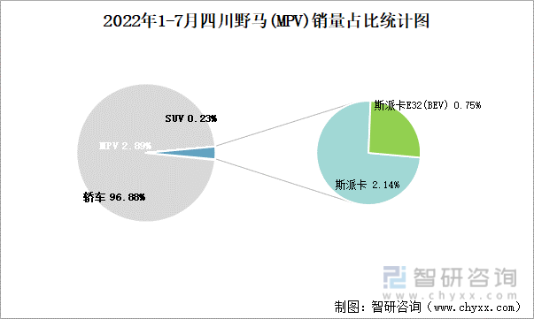 2022年1-7月四川野马(MPV)销量占比统计图