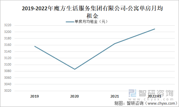 2019-2022年魔方生活服务集团有限公司-公寓单房月均租金