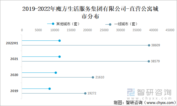 2019-2022年魔方生活服务集团有限公司-直营公寓城市分布