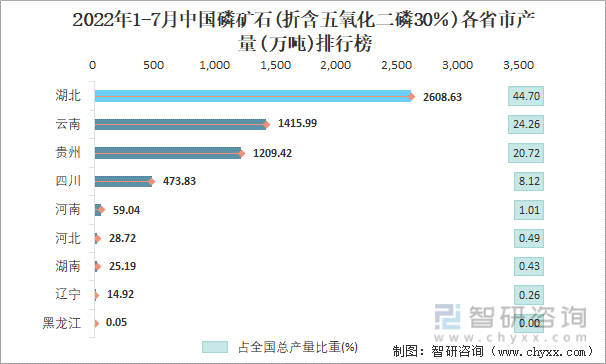 2022年1-7月中国磷矿石(折含五氧化二磷30％)各省市产量排行榜