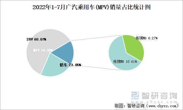 2022年1-7月广汽乘用车(MPV)销量占比统计图