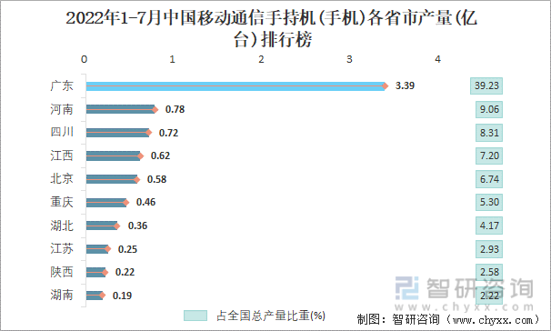 2022年1-7月中国移动通信手持机(手机)各省市产量排行榜