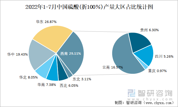 2022年1-7月中国硫酸(折100％)产量大区占比统计图