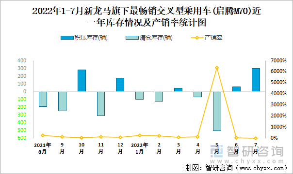 2022年1-7月新龙马(交叉型乘用车)旗下最畅销轿车（启腾M70）近一年库存情况及产销率统计图