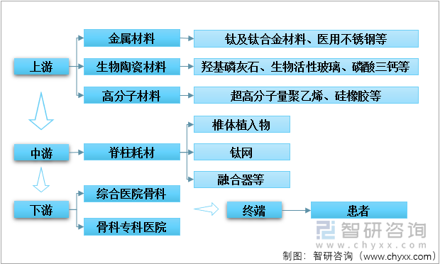 脊柱耗材行业产业链图谱