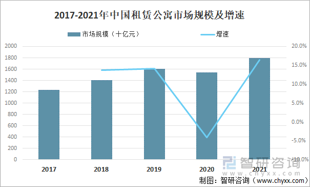 2017-2021年中国租赁公寓市场规模及增速