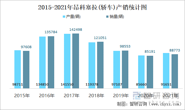2015-2021年昂科塞拉(轿车)产销统计图
