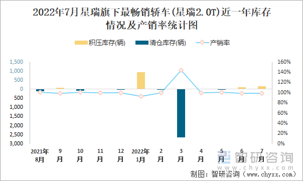 2022年7月星瑞(轿车)旗下最畅销轿车(星瑞2.0T)近一年库存情况及产销率统计图