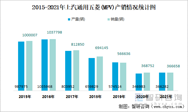 2015-2021年上汽通用五菱(MPV)产销情况统计图