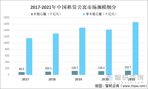 2017-2021年中国租赁公寓市场规模细分