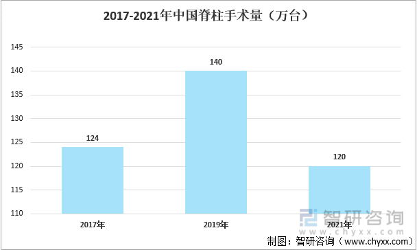 2017-2021年中國脊柱手術量（萬臺）