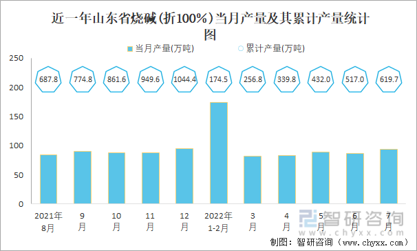 近一年山东省烧碱(折100％)当月产量及其累计产量统计图