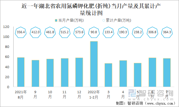 近一年湖北省农用氮磷钾化肥(折纯)当月产量及其累计产量统计图