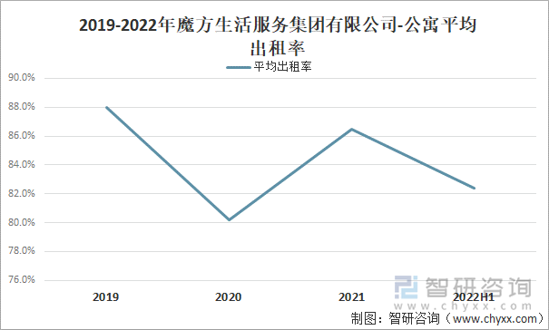 2019-2022年魔方生活服务集团有限公司-公寓平均出租率