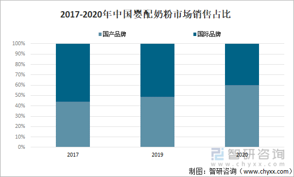 2017-2020年中國嬰配奶粉市場銷售占比