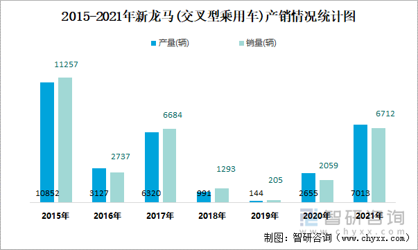 2015-2021年新龙马(交叉型乘用车)产销情况统计图