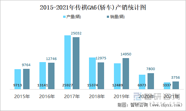 2015-2021年传祺GA6(轿车)产销统计图