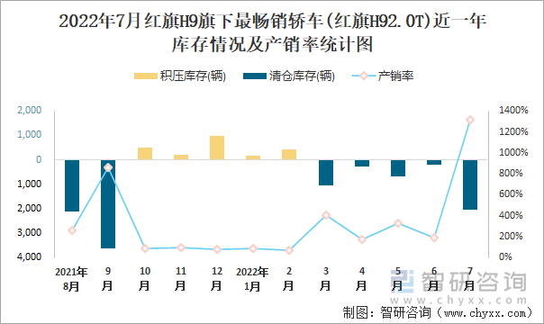 2022年7月红旗H9(轿车)旗下最畅销轿车(红旗H92.0T)近一年库存情况及产销率统计图