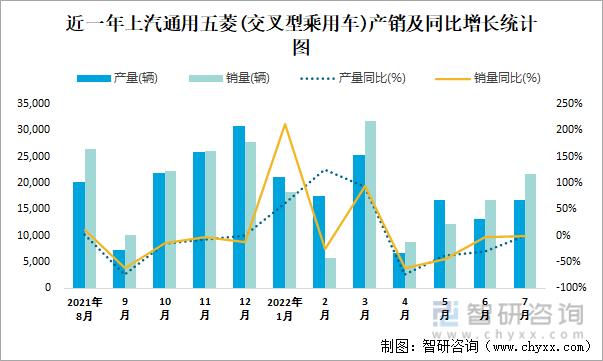 根据中国汽车工业协会数据可知：2022年7月上汽通用五菱(交叉型乘用车)产量为16749辆，同比增长0.16%，销量为21681辆，同比下降0.8%，产销率为129.45%；2022年1-7月上汽通用五菱(交叉型乘用车)累计产量为117280辆，同比下降4.14%，累计销量为115115辆，同比下降8.29%，累计产销率为98.15%；2015-2021年上汽通用五菱(交叉型乘用车)产销量均在2015年达到最高值，此后逐年递减，且近7年总销量大于总产量，清仓库存58119辆。 近一年上汽通用五菱(交叉型乘用车)产销及同比增长统计图
