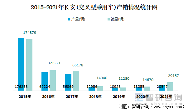2015-2021年长安(交叉型乘用车)产销情况统计图