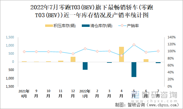 2022年7月零跑T03(BEV)(轿车)旗下最畅销轿车(零跑T03(BEV))近一年库存情况及产销率统计图